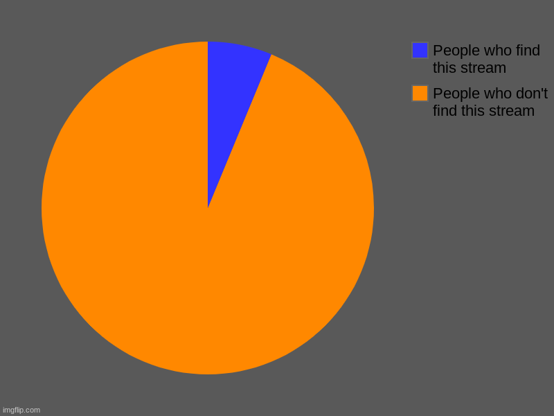 Lol | People who don't find this stream, People who find this stream | image tagged in charts,pie charts | made w/ Imgflip chart maker