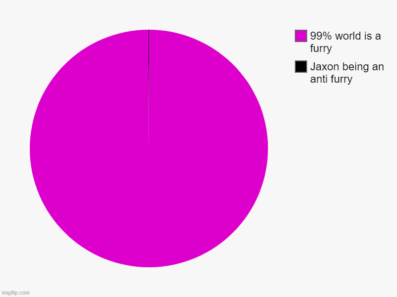 Jaxon being an anti furry, 99% world is a furry | image tagged in charts,pie charts | made w/ Imgflip chart maker