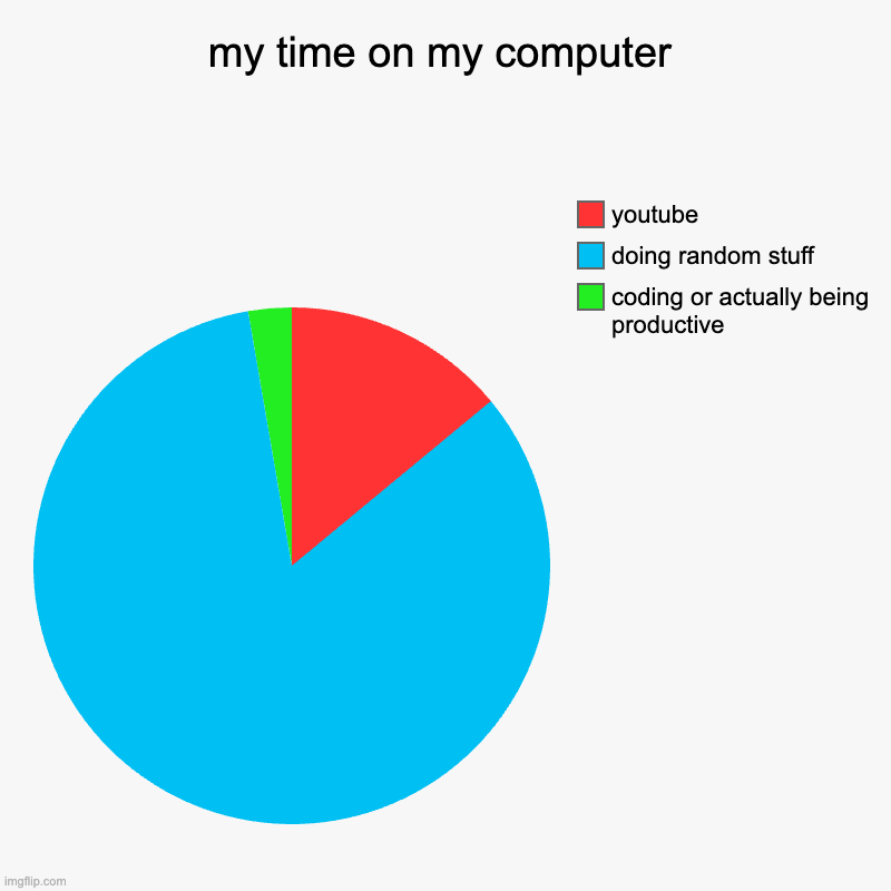 my time on my computer | coding or actually being productive, doing random stuff, youtube | image tagged in charts,pie charts | made w/ Imgflip chart maker