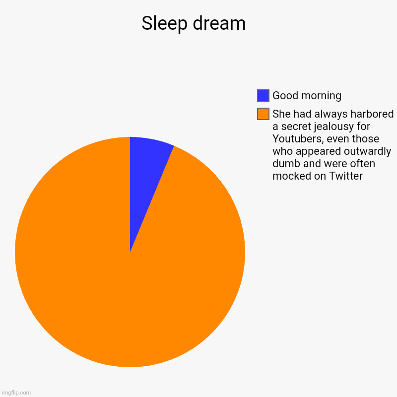 Sleep dream  | She had always harbored a secret jealousy for Youtubers, even those who appeared outwardly dumb and were often mocked on Twit | image tagged in charts,pie charts,zamasu | made w/ Imgflip chart maker