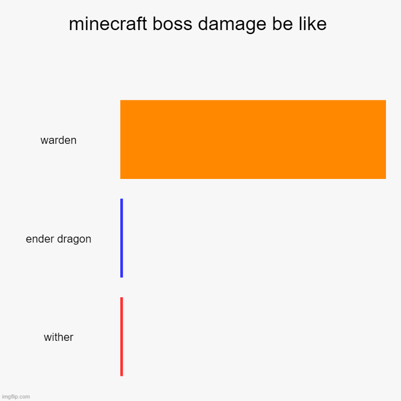 minecraft boss damage be like | warden, ender dragon, wither | image tagged in charts,bar charts | made w/ Imgflip chart maker