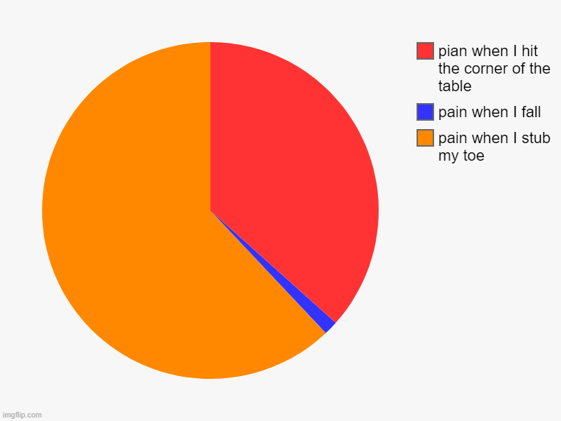 pain when I stub my toe, pain when I fall, pian when I hit the corner of the table | image tagged in charts,pie charts | made w/ Imgflip chart maker