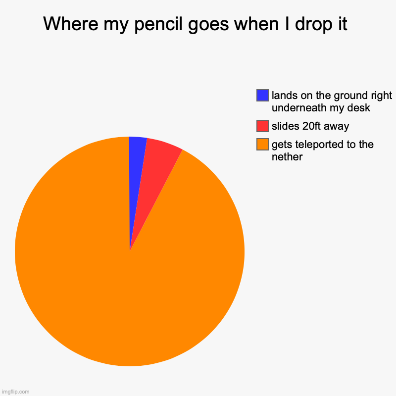 Where my pencil goes when I drop it | gets teleported to the nether, slides 20ft away, lands on the ground right underneath my desk | image tagged in charts,pie charts | made w/ Imgflip chart maker