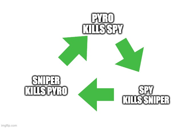 screw rock paper scissors, let's play sniper pyro spy | PYRO KILLS SPY; SNIPER KILLS PYRO; SPY KILLS SNIPER | image tagged in tf2 | made w/ Imgflip meme maker