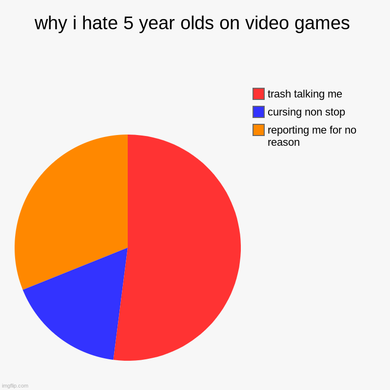 omg bro i swear | why i hate 5 year olds on video games | reporting me for no reason, cursing non stop, trash talking me | image tagged in charts,pie charts | made w/ Imgflip chart maker