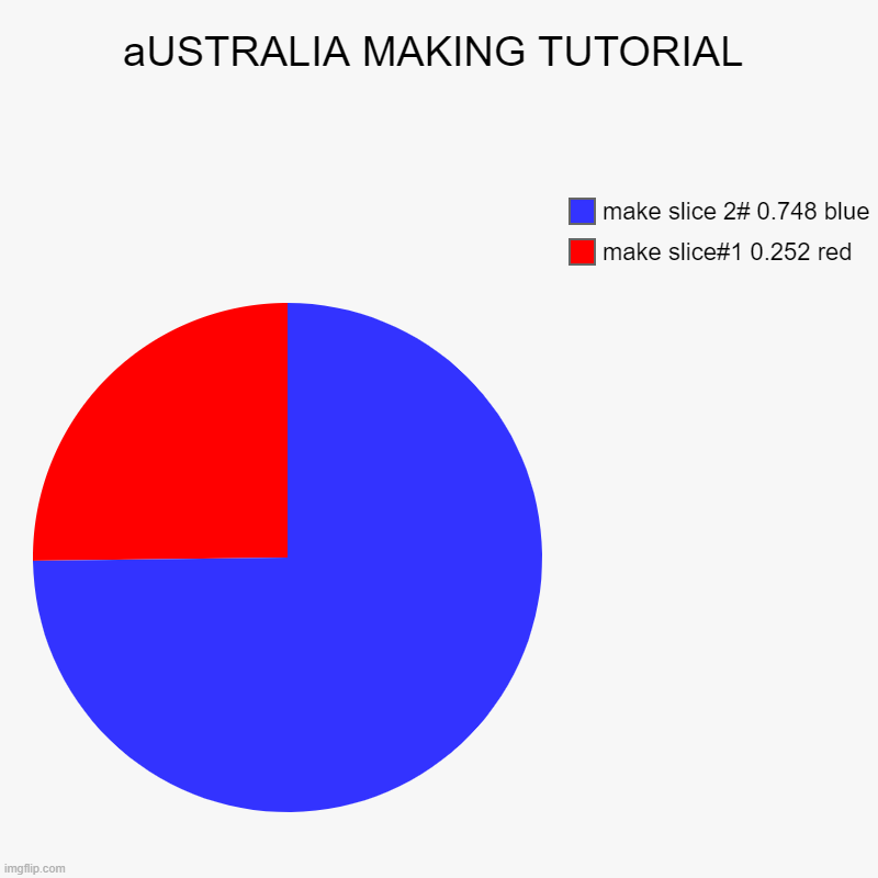 aUSTRALIA MAKING TUTORIAL | make slice#1 0.252 red, make slice 2# 0.748 blue | image tagged in charts,pie charts | made w/ Imgflip chart maker