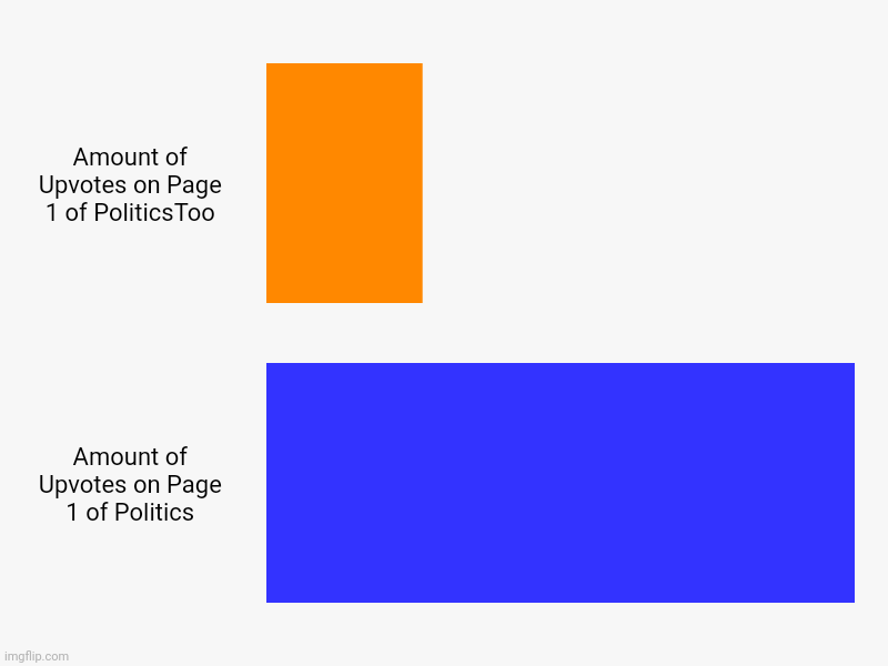 Amount of Upvotes on Page 1 of PoliticsToo, Amount of Upvotes on Page 1 of Politics | image tagged in charts,bar charts | made w/ Imgflip chart maker