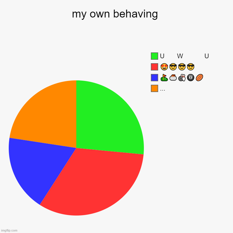my own behaving | ..., ⛳????, ????, U       W            U | image tagged in charts,pie charts | made w/ Imgflip chart maker