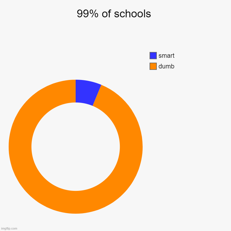 99% of schools | dumb, smart | image tagged in charts,donut charts | made w/ Imgflip chart maker