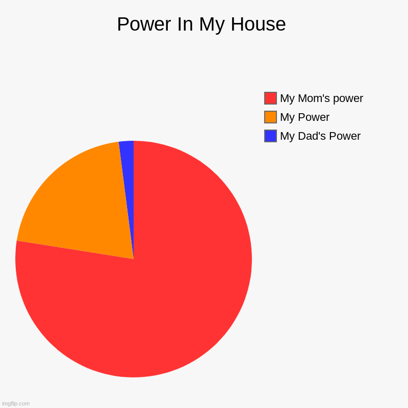 Power In My House | My Dad's Power, My Power, My Mom's power | image tagged in charts,pie charts | made w/ Imgflip chart maker