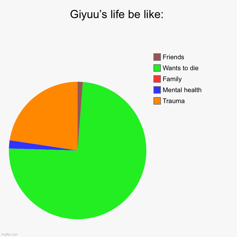 Poor baby | Giyuu’s life be like: | Trauma, Mental health , Family, Wants to die, Friends | image tagged in charts,pie charts | made w/ Imgflip chart maker