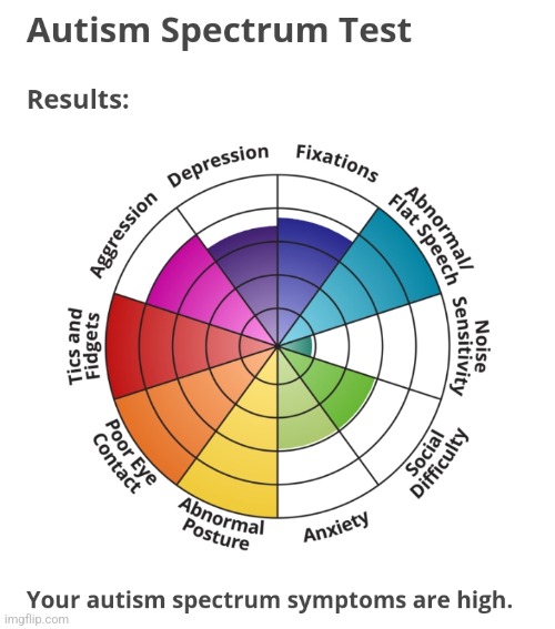 My autism symptoms are high, I will def ask my psychiatry about this. | made w/ Imgflip meme maker