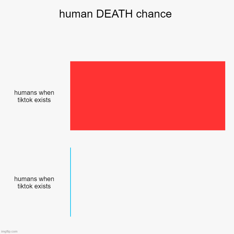 "the circle of life" | human DEATH chance | humans when tiktok exists, humans when tiktok exists | image tagged in charts,bar charts | made w/ Imgflip chart maker
