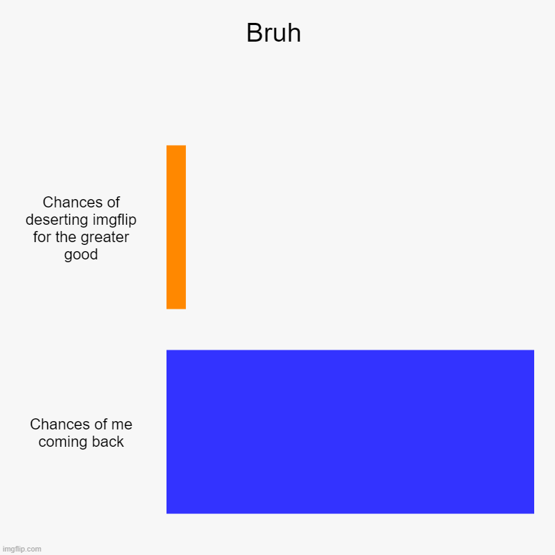 I'm beginning to come back, but i'll post rarely | Bruh | Chances of deserting imgflip for the greater good, Chances of me coming back | image tagged in charts,bar charts | made w/ Imgflip chart maker