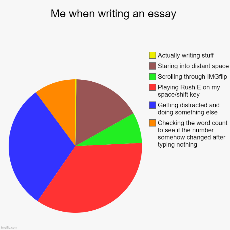 Don't tell me you can't relate to this | Me when writing an essay | Checking the word count to see if the number somehow changed after typing nothing, Getting distracted and doing s | image tagged in charts,pie charts,school | made w/ Imgflip chart maker