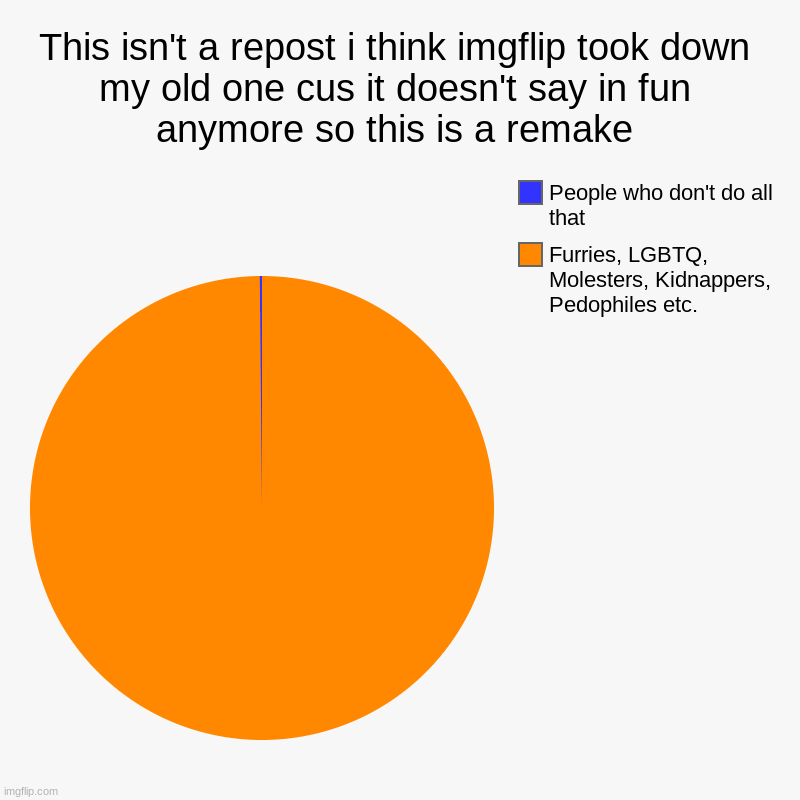 Sad reality | This isn't a repost i think imgflip took down my old one cus it doesn't say in fun anymore so this is a remake | Furries, LGBTQ, Molesters,  | image tagged in charts,pie charts | made w/ Imgflip chart maker