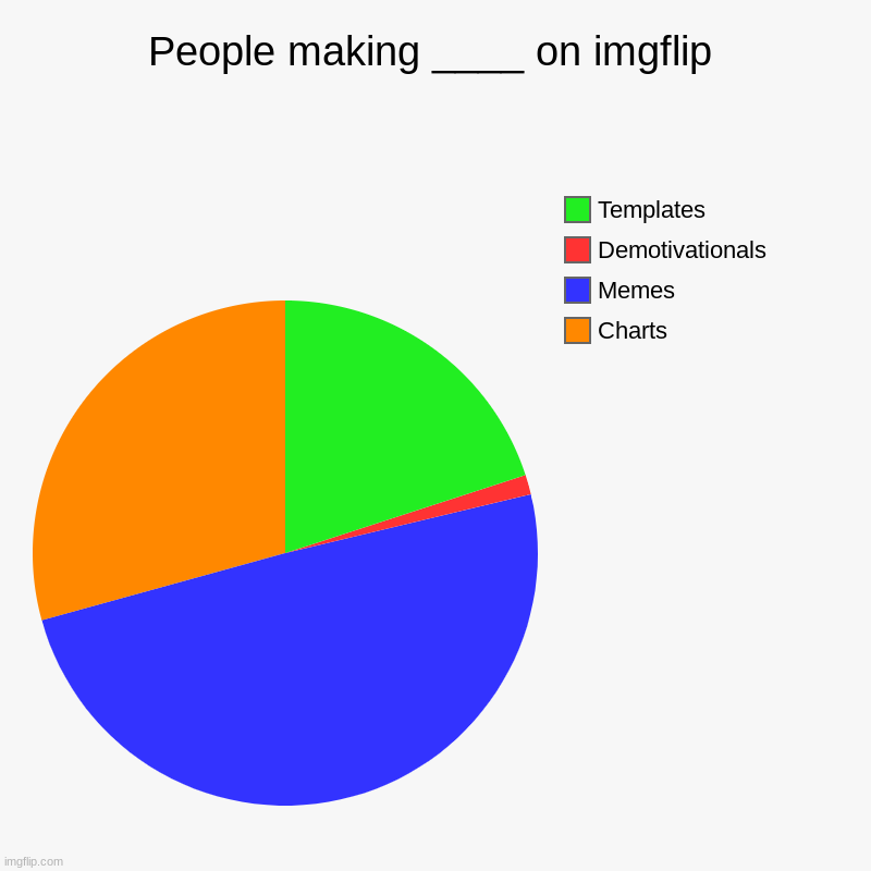 Yall need to make more charts. | People making ____ on imgflip | Charts, Memes, Demotivationals, Templates | image tagged in charts,pie charts | made w/ Imgflip chart maker