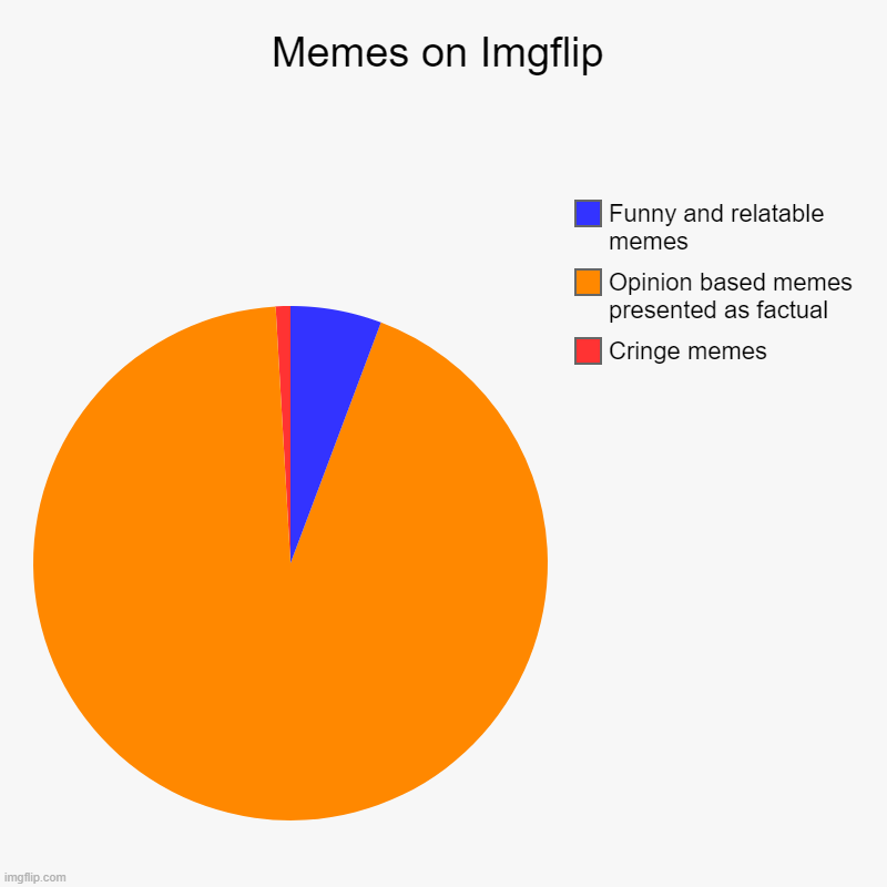 Memes on Imgflip | Cringe memes, Opinion based memes presented as factual, Funny and relatable memes | image tagged in charts,pie charts,imgflip,funny,oh wow are you actually reading these tags,stop reading the tags | made w/ Imgflip chart maker