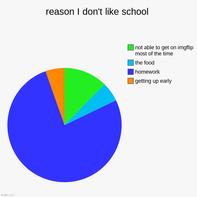 true | reason I don't like school | getting up early, homework, the food, not able to get on imgflip most of the time | image tagged in charts,pie charts | made w/ Imgflip chart maker