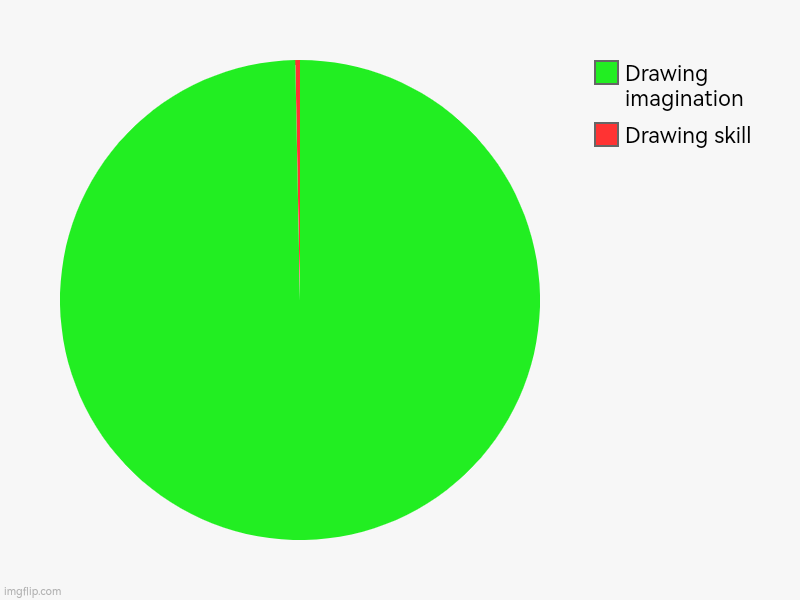 Like WHY HAND?!?! | Drawing skill, Drawing imagination | image tagged in charts,pie charts,art,funny memes | made w/ Imgflip chart maker