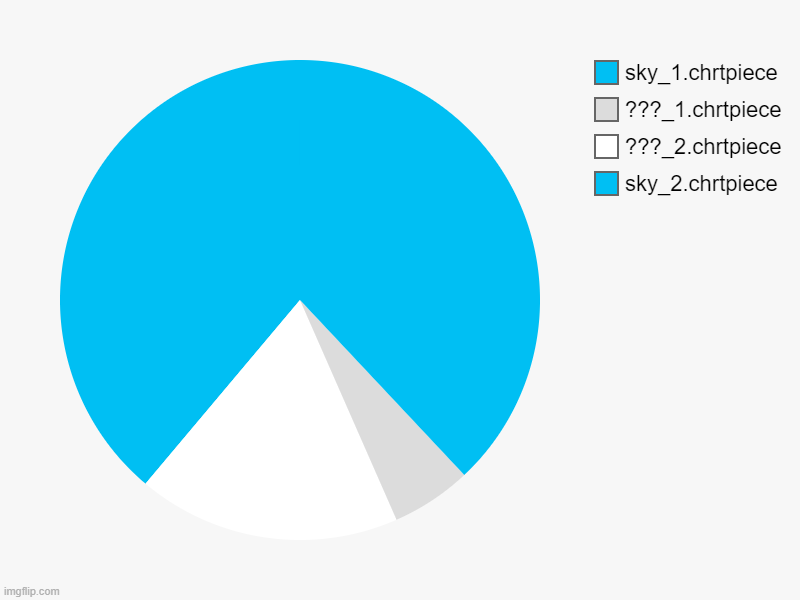 sky_2.chrtpiece, ???_2.chrtpiece, ???_1.chrtpiece, sky_1.chrtpiece | image tagged in charts,pie charts | made w/ Imgflip chart maker