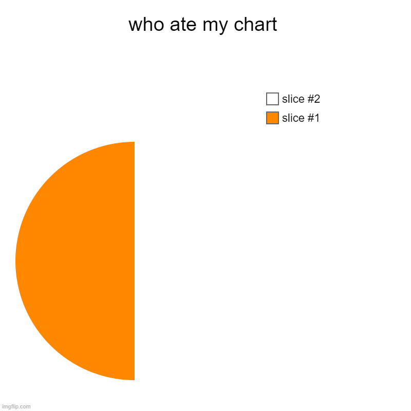who ate my chart | | image tagged in charts,pie charts | made w/ Imgflip chart maker