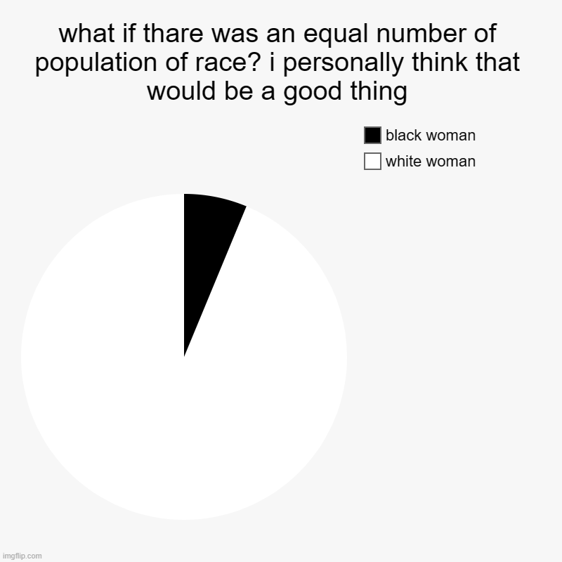what if thare was an equal number of population of race? i personally think that would be a good thing | white woman, black woman | image tagged in charts,pie charts,race,cool,only in ohio,swag | made w/ Imgflip chart maker