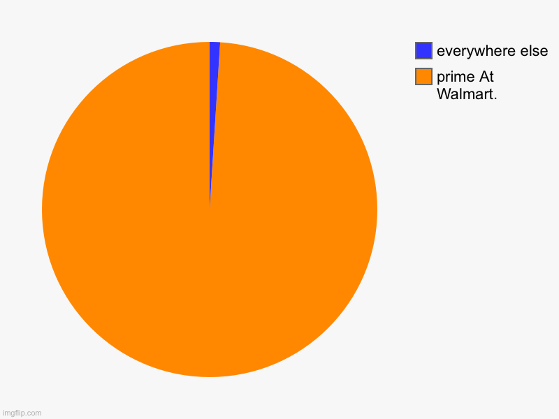 prime At Walmart., everywhere else | image tagged in charts,pie charts | made w/ Imgflip chart maker