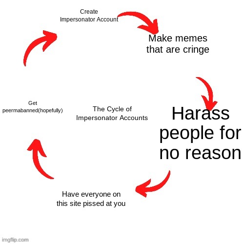 what_are_you lore: | Create Impersonator Account; Make memes that are cringe; Get peermabanned(hopefully); The Cycle of Impersonator Accounts; Harass people for no reason; Have everyone on this site pissed at you | image tagged in 5 arrow vicious cycle | made w/ Imgflip meme maker