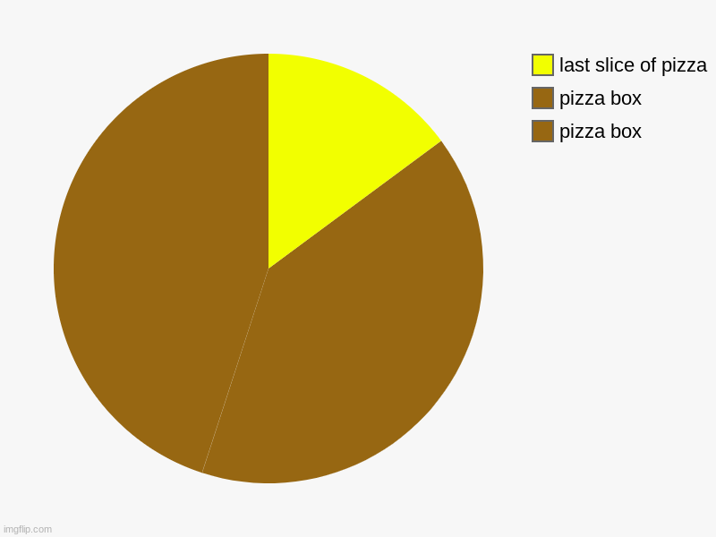 pizza be like | pizza box, pizza box, last slice of pizza | image tagged in charts,pie charts | made w/ Imgflip chart maker