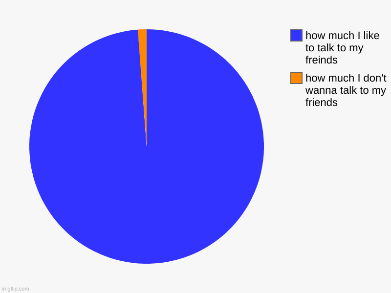 how much I don't wanna talk to my friends, how much I like to talk to my freinds | image tagged in charts,pie charts | made w/ Imgflip chart maker