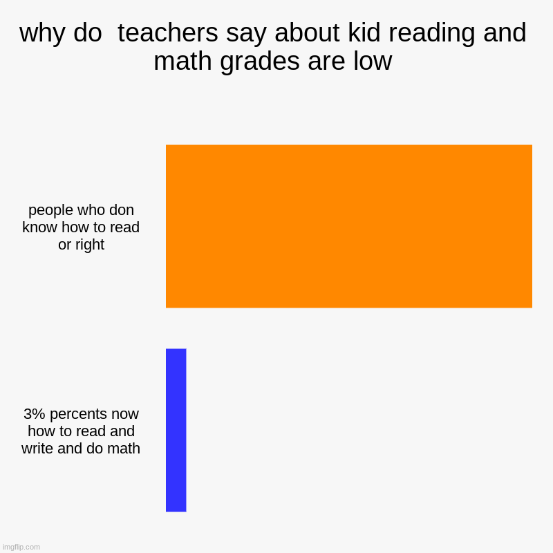 funny | why do  teachers say about kid reading and math grades are low | people who don know how to read or right, 3% percents now how to read and w | image tagged in charts,bar charts,lol so funny | made w/ Imgflip chart maker