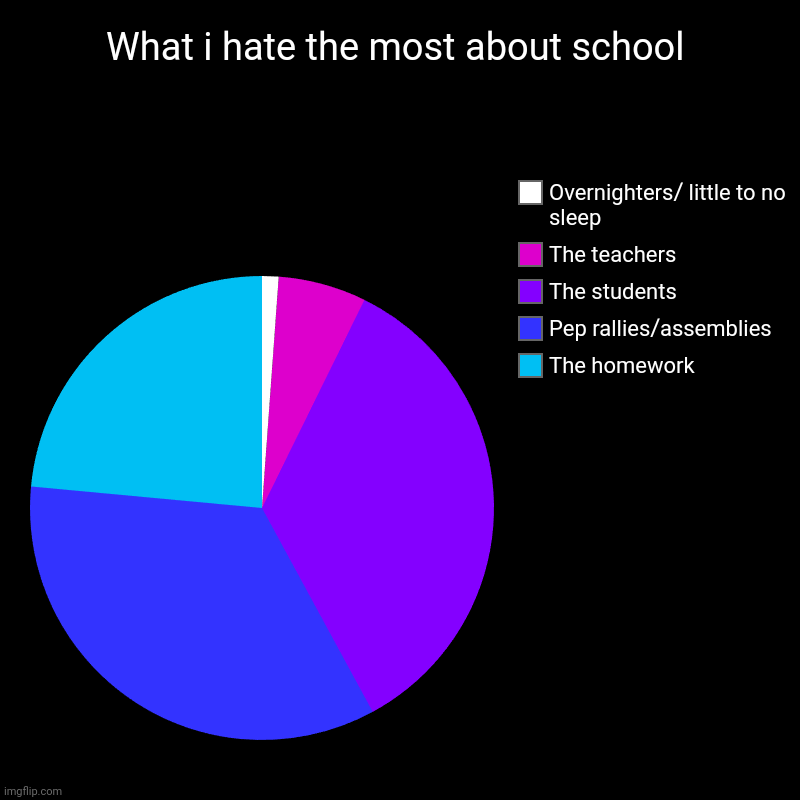 E | What i hate the most about school | The homework, Pep rallies/assemblies, The students, The teachers, Overnighters/ little to no sleep | image tagged in charts,pie charts | made w/ Imgflip chart maker