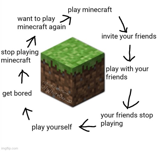 Vicious, endless cycle | image tagged in minecraft | made w/ Imgflip meme maker