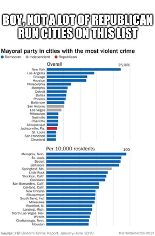Liberal policies cause violent crime. We all know it but surprisingly few people admit it. | BOY, NOT A LOT OF REPUBLICAN RUN CITIES ON THIS LIST | image tagged in politics,violence,liberal hypocrisy,government corruption,stupid liberals,liberal vs conservative | made w/ Imgflip meme maker