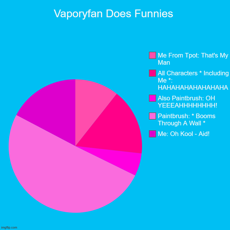Inanimate Insanity Meme | Vaporyfan Does Funnies | Me: Oh Kool - Aid!, Paintbrush: * Booms Through A Wall *, Also Paintbrush: OH YEEEAHHHHHHHH!, All Characters * Incl | image tagged in charts,pie charts,inanimate insanity | made w/ Imgflip chart maker
