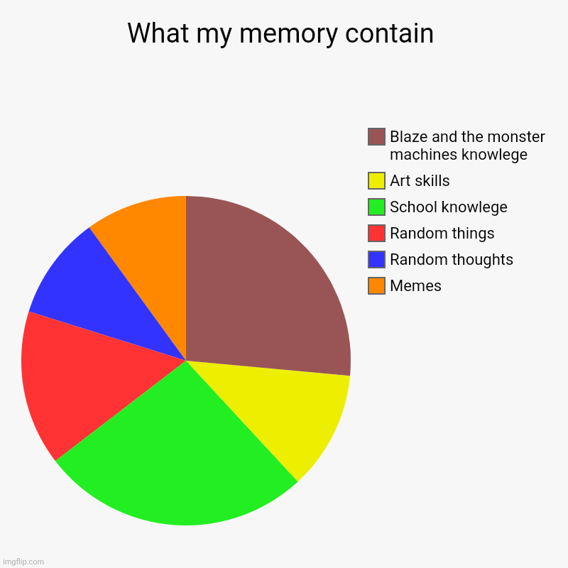 1000% true | What my memory contain | Memes, Random thoughts, Random things, School knowlege, Art skills, Blaze and the monster machines knowlege | image tagged in charts,pie charts,memory | made w/ Imgflip chart maker