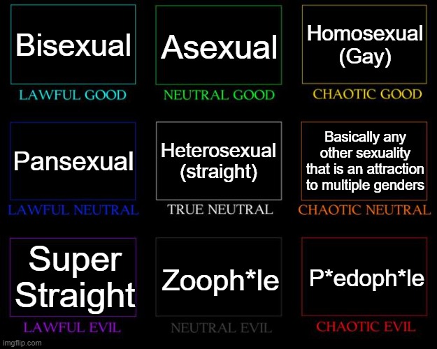 Sexuality Alignment chart | Bisexual; Homosexual (Gay); Asexual; Heterosexual (straight); Basically any other sexuality that is an attraction to multiple genders; Pansexual; Super Straight; Zooph*le; P*edoph*le | image tagged in alignment chart,lgbtq | made w/ Imgflip meme maker