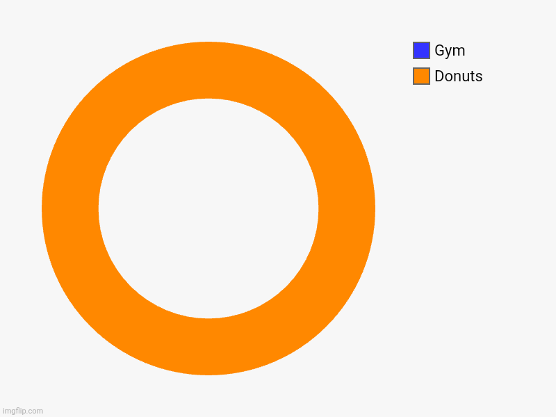 Donuts, Gym | image tagged in charts,donut charts | made w/ Imgflip chart maker