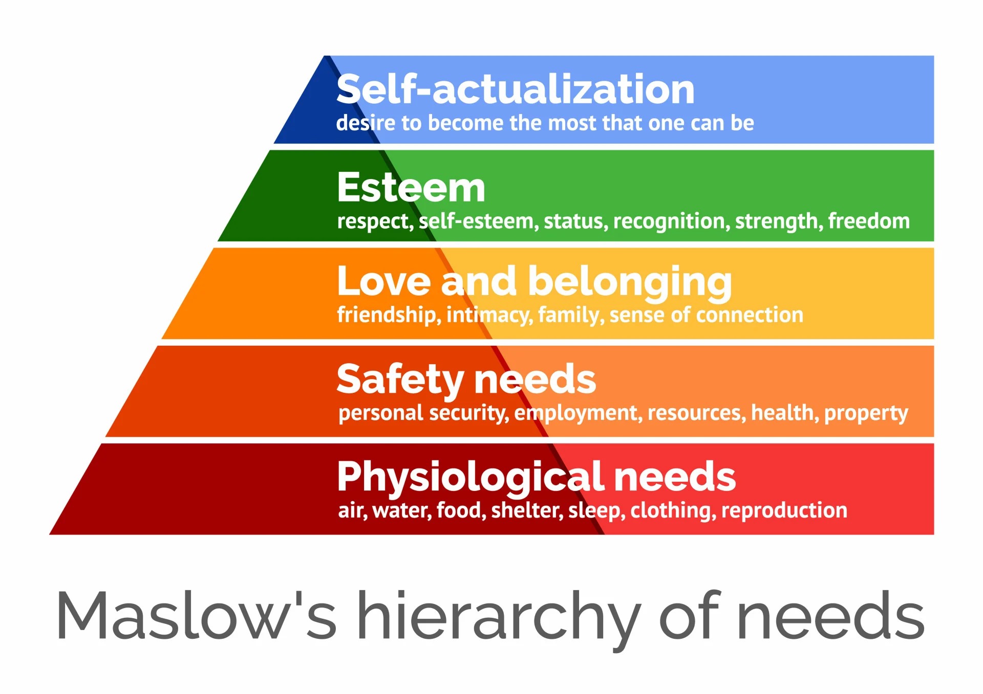 High Quality Hierarchy of Needs Pyramid Blank Meme Template