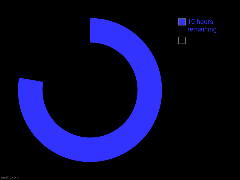 Loading... | , 10 hours remaining | image tagged in charts | made w/ Imgflip chart maker