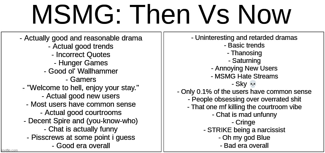 Blank Comic Panel 2x1 Meme | MSMG: Then Vs Now; - Actually good and reasonable drama
- Actual good trends
- Incorrect Quotes
- Hunger Games
- Good ol' Wallhammer
- Gamers
- "Welcome to hell, enjoy your stay."
- Actual good new users
- Most users have common sense
- Actual good courtrooms
- Decent Spire and (you-know-who)
- Chat is actually funny
- Pisscrews at some point i guess
- Good era overall; - Uninteresting and retarded dramas
- Basic trends
- Thanosing
- Saturning
- Annoying New Users
- MSMG Hate Streams
- Sky 💀
- Only 0.1% of the users have common sense
- People obsessing over overrated shit
- That one mf killing the courtroom vibe
- Chat is mad unfunny
- Cringe 
- STRIKE being a narcissist
- Oh my god Blue
- Bad era overall | image tagged in memes,blank comic panel 2x1 | made w/ Imgflip meme maker