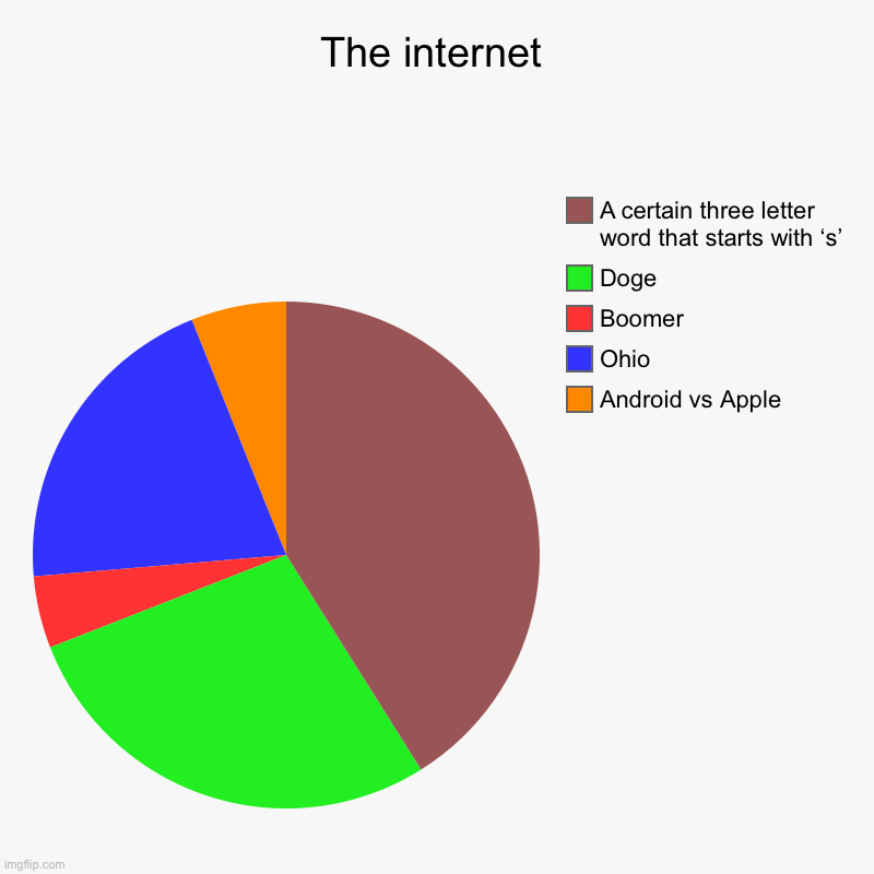 The internet explained in one chart | The internet | Android vs Apple, Ohio, Boomer, Doge, A certain three letter word that starts with ‘s’ | image tagged in charts,pie charts | made w/ Imgflip chart maker