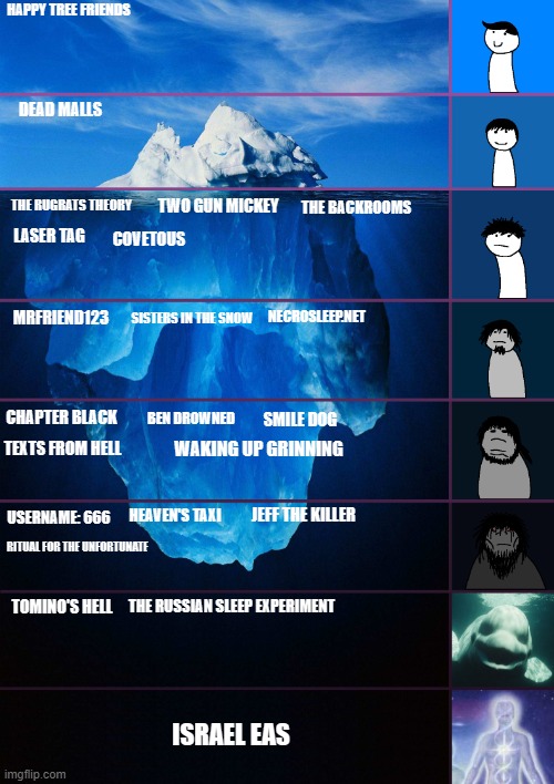 creepypasta iceberg | HAPPY TREE FRIENDS; DEAD MALLS; THE RUGRATS THEORY; TWO GUN MICKEY; THE BACKROOMS; LASER TAG; COVETOUS; SISTERS IN THE SNOW; NECROSLEEP.NET; MRFRIEND123; BEN DROWNED; CHAPTER BLACK; SMILE DOG; WAKING UP GRINNING; TEXTS FROM HELL; JEFF THE KILLER; HEAVEN'S TAXI; USERNAME: 666; RITUAL FOR THE UNFORTUNATE; TOMINO'S HELL; THE RUSSIAN SLEEP EXPERIMENT; ISRAEL EAS | image tagged in iceberg levels tiers,cpi trilogy | made w/ Imgflip meme maker