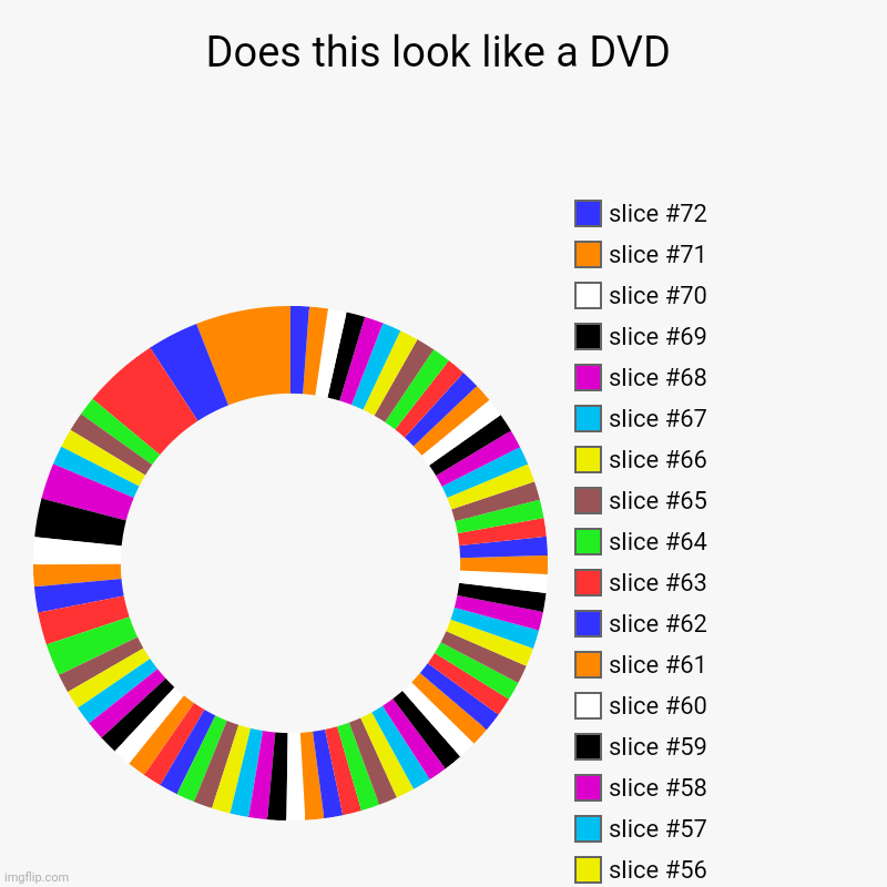 Does this look like a DVD | | image tagged in charts,donut charts | made w/ Imgflip chart maker