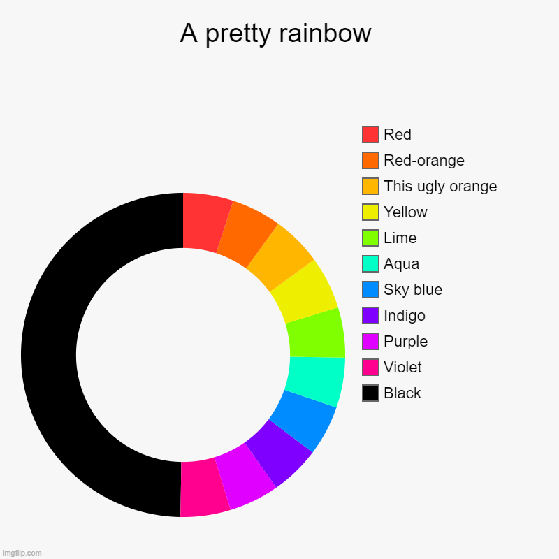 A pretty rainbow | Black, Violet, Purple, Indigo, Sky blue, Aqua, Lime, Yellow, This ugly orange, Red-orange, Red | image tagged in charts,donut charts | made w/ Imgflip chart maker