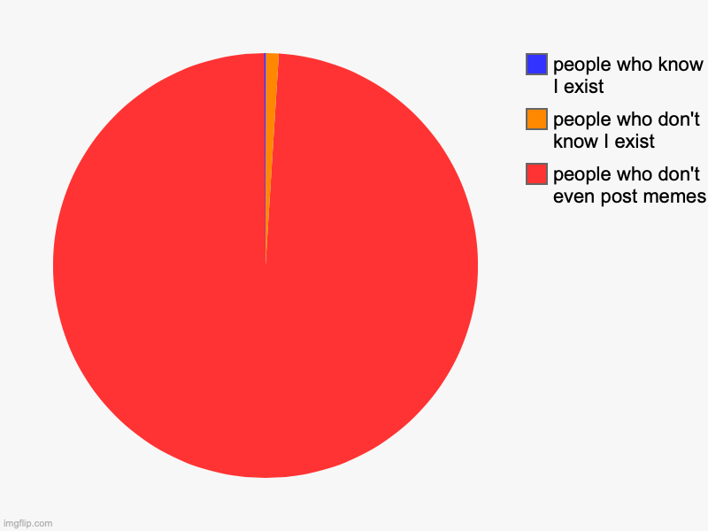 it's true though | people who don't even post memes, people who don't know I exist, people who know I exist | image tagged in charts,pie charts | made w/ Imgflip chart maker