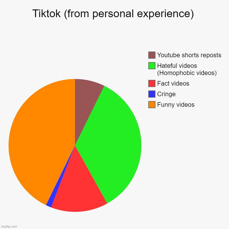 I made this meme a while ago, this is an updated version of it. | Tiktok (from personal experience) | Funny videos, Cringe, Fact videos, Hateful videos (Homophobic videos), Youtube shorts reposts | image tagged in charts,pie charts,tiktok,truth,you have been eternally cursed for reading the tags | made w/ Imgflip chart maker