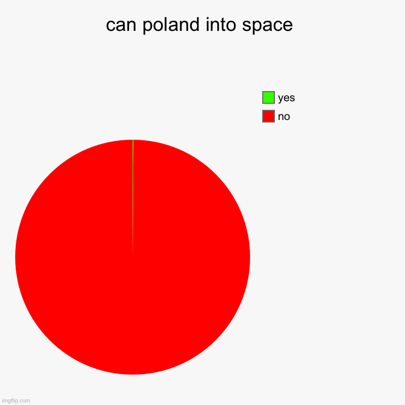 Can Poland into space? | can poland into space | no, yes | image tagged in charts,pie charts,so true memes,yes | made w/ Imgflip chart maker