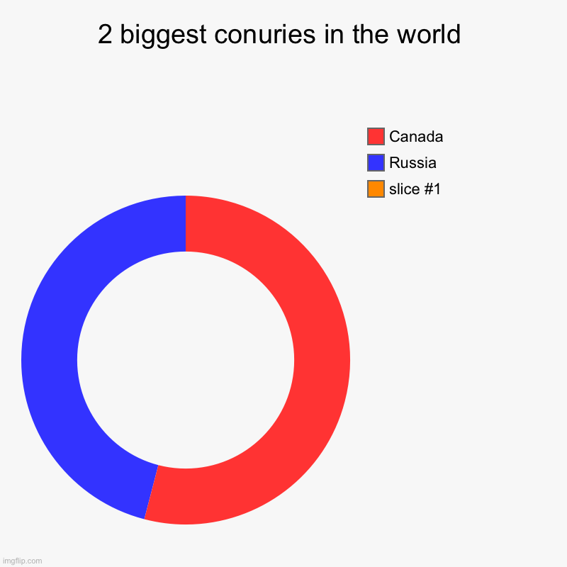 2 biggest conuries in the world |, Russia, Canada | image tagged in charts,donut charts | made w/ Imgflip chart maker